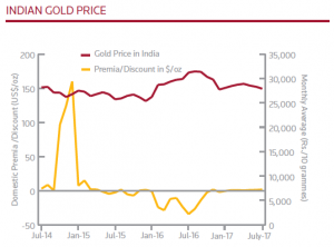 Chart of Indian Rupee gold prices and domestic premium/discount to London wholesale quotes. Source: Thomson Reuters GFMS Gold Survey 2017 H1 Update