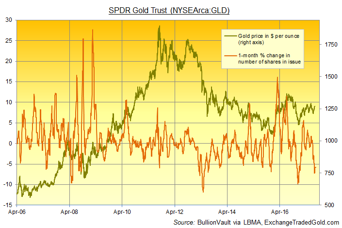 Chart of rolling 1-month percentage change in number of shares in issue in the GLD ETF. Source: ExchangeTradedGold