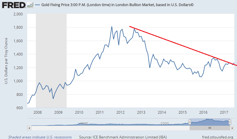 Chart of month-end Dollar gold prices, London PM benchmark, last 10 years with 2011-2017 downtrend. Source: BullionVault via St.Louis Fed