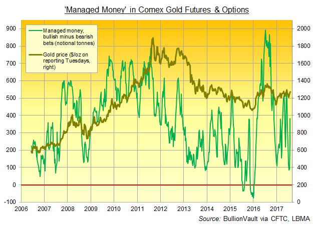 Chart of Managed Money net speculative position in Comex gold futures and options. Source: BullionVault via CFTC