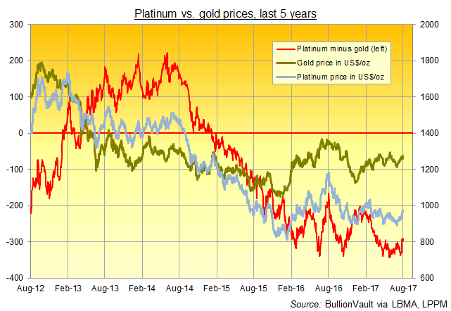 Chart of platinum vs. gold prices, last 5 years. Source: BullionVault via LBMA, LPPM