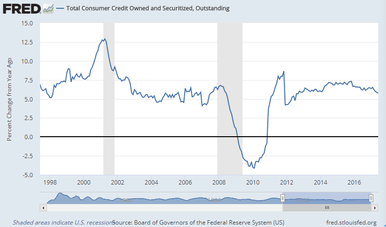 Chart of US consumer credit. Source: Federal Reserve