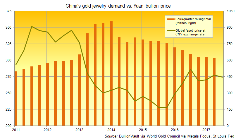 Chart of China's gold jewelry demand. Source: BullionVault via World Gold Council via Metals Focus