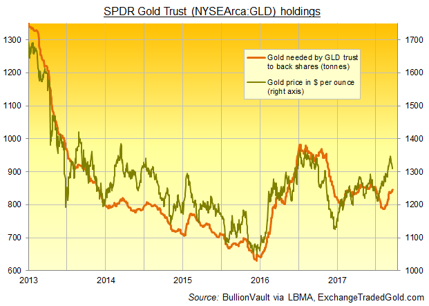 Chart of gold bullion held for the SPDR Gold Trust. Source: BullionVault via ExchangeTradedGold.com