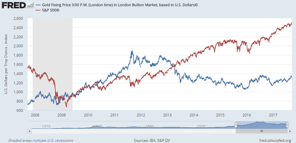Chart of gold priced in Dollars per ounce vs. S&P500 index of US stocks