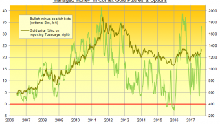 As Risks Recede Gold Drops Half Percent