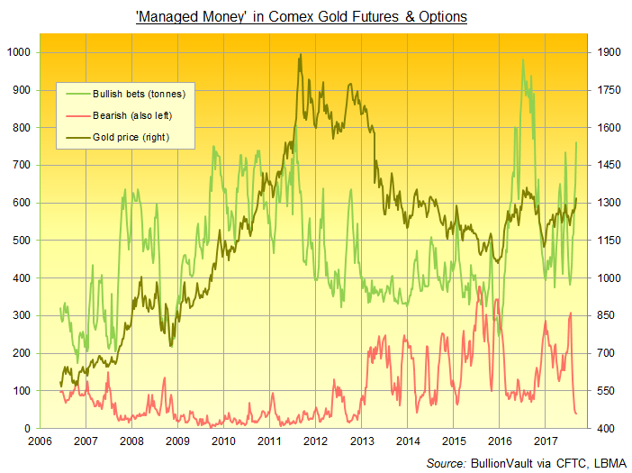 Chart of Managed Money gross bullish and bearish bets on Comex gold futures and options. Source: BullionVault via CFTC