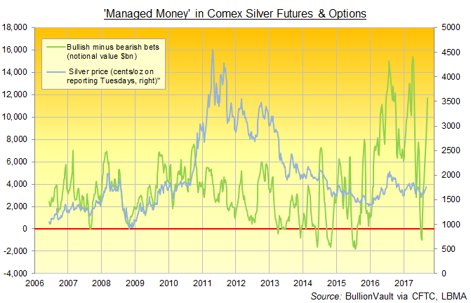 Chart of Managed Money net speculative long in Comex silver futures and options, total US$ equivalent. Source: BullionVault via CFTC