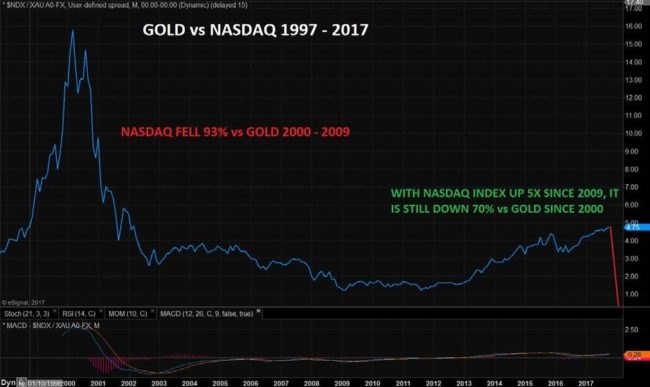 Gold_vs_nasdaq-650x387