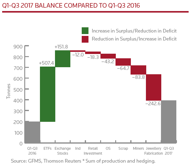 Chart of Q3 2017 global gold market balance from Thomson Reuters GFMS