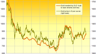 Gold Finds Support At 100 DMA