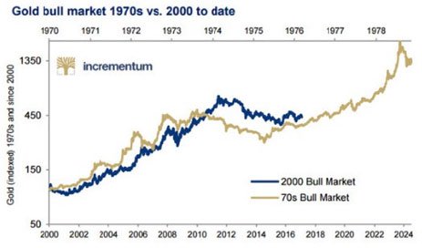 gold-bull-market-1970s-vs-2000-to-date