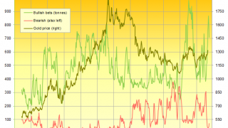 Gold Hits 6-Week Dollar Low as Euro Falls