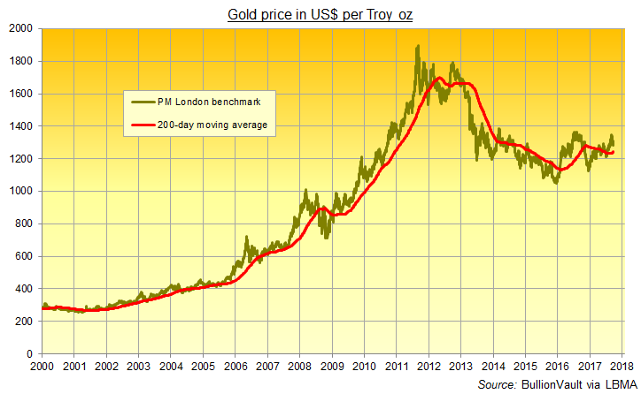 Chart of gold price in Dollars + 200-day moving average. Source: BullionVault via LBMA