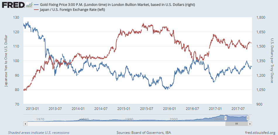 Chart of gold priced in Dollars vs. the Dollar-Yen exchange rate. Source: St.Louis Fed