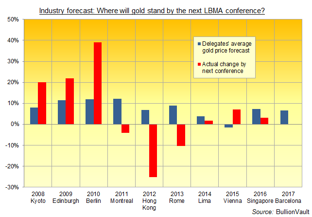 Chart of LBMA annual conference delegates' average gold price forecasts. Source: BullionVault via LBMA