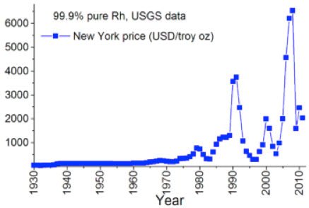 new-york-rhodium-price-chart