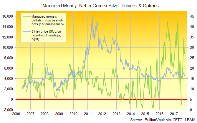 Chart of 'Managed Money' net speculative long position in Comex silver futures and options. Source: BullionVault via CFTC
