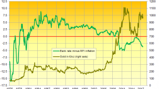 Gold Price Slips as Bond Yields Rise
