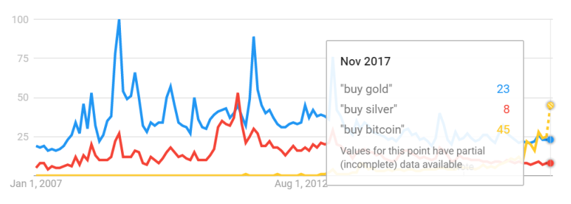 Chart of Google Trends data for "buy bitcoin" vs. gold vs. silver (100 = peak)