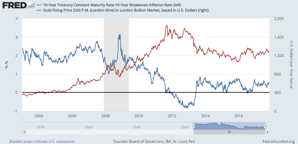 Chart of real 10-over-10 US T-bond yields vs. Dollar gold prices, week-ending Friday. Source: St.Louis Fed