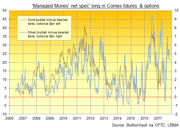 Chart of Comex gold vs. silver net spec long positions among Managed Money category of trader. Source: BullionVault via CFTC