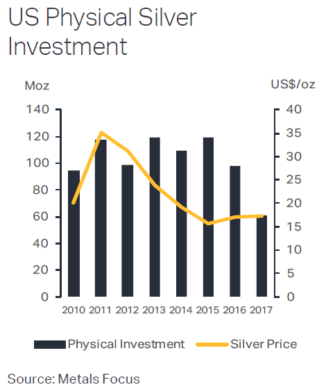 Chart of US silver investment demand, annual totals 2010-2017. Source: Metals Focus