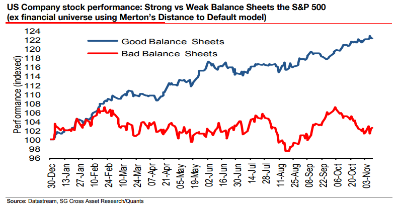 Chart of US 'good' vs 'bad' balancesheet companies' 2017 share performance. Source: Societe Generale