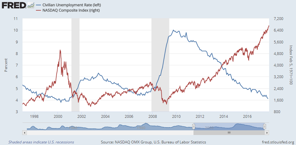 Chart of US jobless rate vs. Nasdaq Composite index. Source: St.Louis Fed