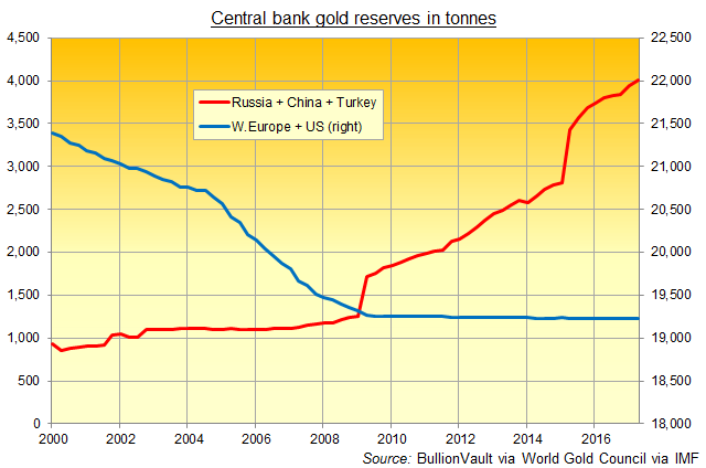 Chart of combined 'Western' gold reserves vs. China + Russia + Turkey. Source: BullionVault via World Gold Council