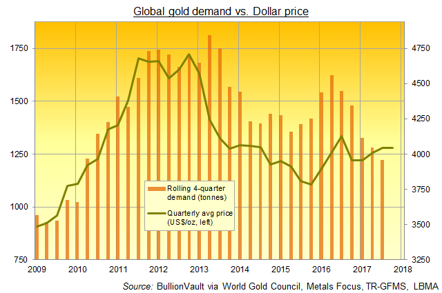 Chart of global gold demand, rolling 4-quarter total. Source: BullionVault via World Gold Council's Gold Demand Trends reports
