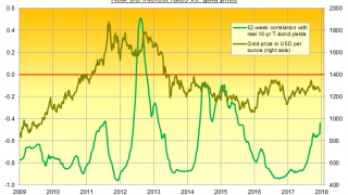 Gold Price Link to US Rates Weakest Since Mid-2015