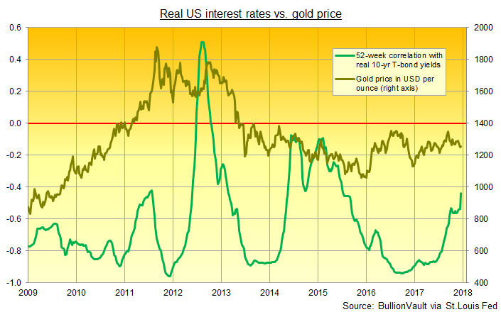 Chart of gold price vs. its 52-week rolling correlation with real 10-year US Treasury bond yields. Source: BullionVault via St.Louis Fed