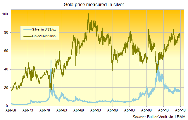 Chart of the Gold/Silver Ratio, daily since 1968. Source: BullionVault via LBMA
