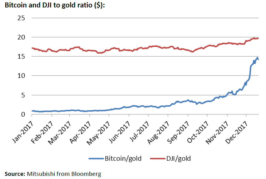 Chart of Bitcoin and Dow Jones Industrial Average, both priced in gold ounces. Source: Jonathan Butler at Mitsubishi via Bloomberg