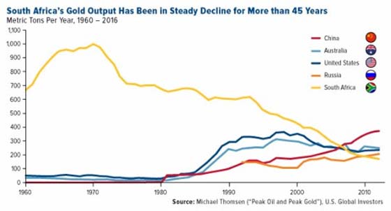 s-african-gold-output