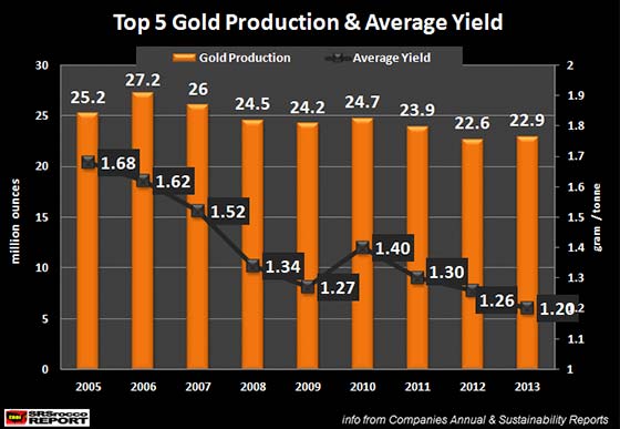 top-5-gold-prod-avg-yield-2005-2013