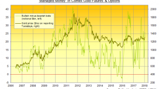 Gold Jumps vs. Sinking Dollar