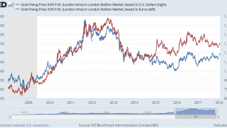 Gold Risks 'Double Top' vs Falling Dollar