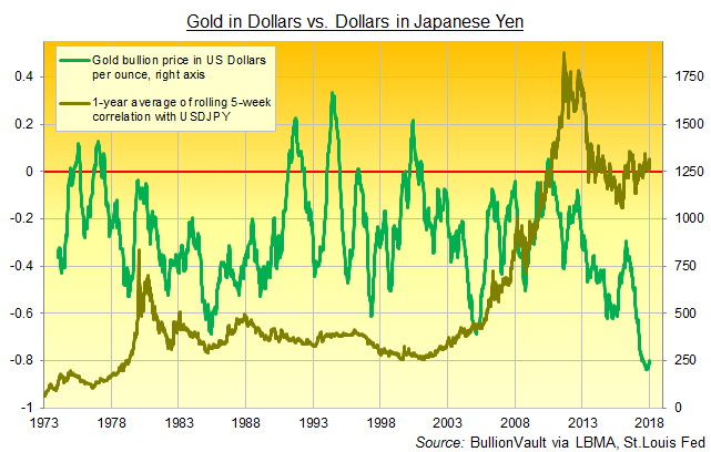 Chart of Friday gold price in Dollars vs. 1-year average of rolling 5-week correlation with USDJPY exchange rate. Source: BullionVault