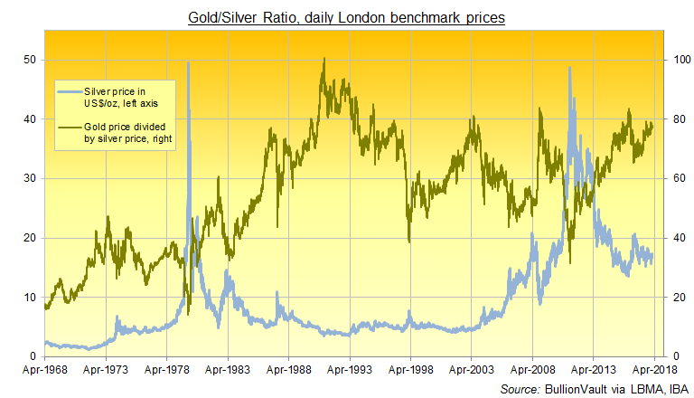 Chart of the Gold/Silver Ratio, daily basis London benchmarks. Source: BullionVault via LBMA