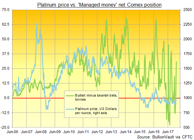 Chart of Managed Money's net speculative long position in Comex futures and options. Source: BullionVault via CFTC