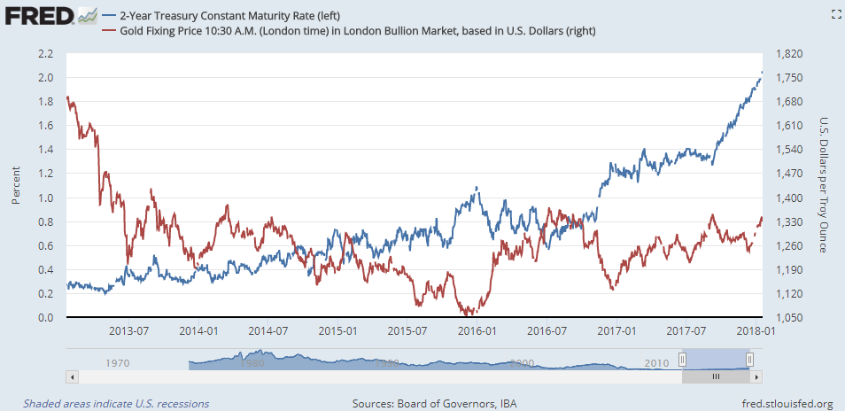 Chart of Dollar gold price vs. 2-year US Treasury bond yield. Source: St.Louis Fed