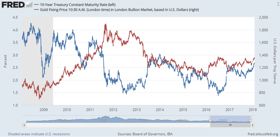 Chart of Dollar gold prices vs. 10-year US Treasury bond yields (nominal). Source: St.Louis Fed 
