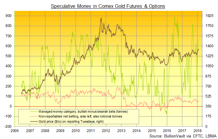 Chart of Managed Money and Non-Reportables' speculative betting on Comex gold futures and options. Source: BullionVault via CFTC 