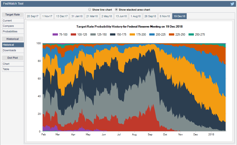 Historic chart of speculative betting on US Fed interest rates at the central bank's Dec 2018 meeting. Source: CME FedWatch Tool