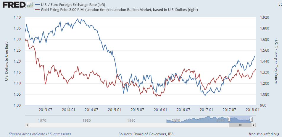 Chart of Dollar gold price vs. Euro/Dollar exchange rate. Source: St.Louis 