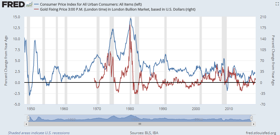 Chart of gold price year-on-year change vs. US consumer-price inflation rate. Source: St.Louis Fed