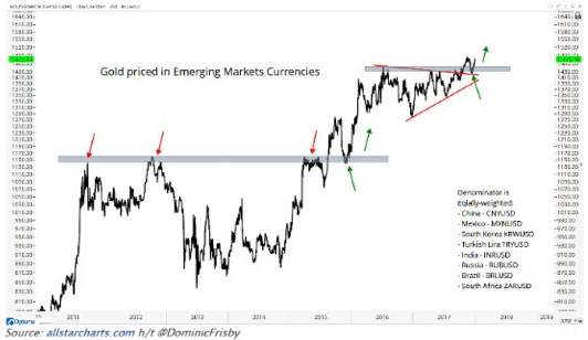 Gold vs. Emerging Market Currencies, courtesy allstarcharts.com