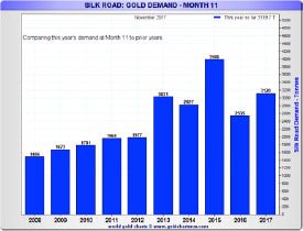 Silk Road Gold Demand - Courtesy goldchartsrus.com